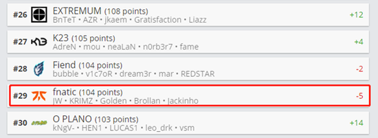 PSG战队在S15世界赛中惜别 VKS逆转胜出